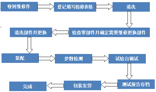 液壓泵閥維修流程