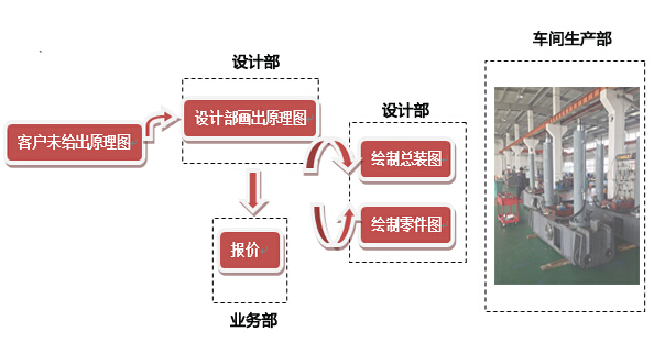 生產(chǎn)設(shè)計流程